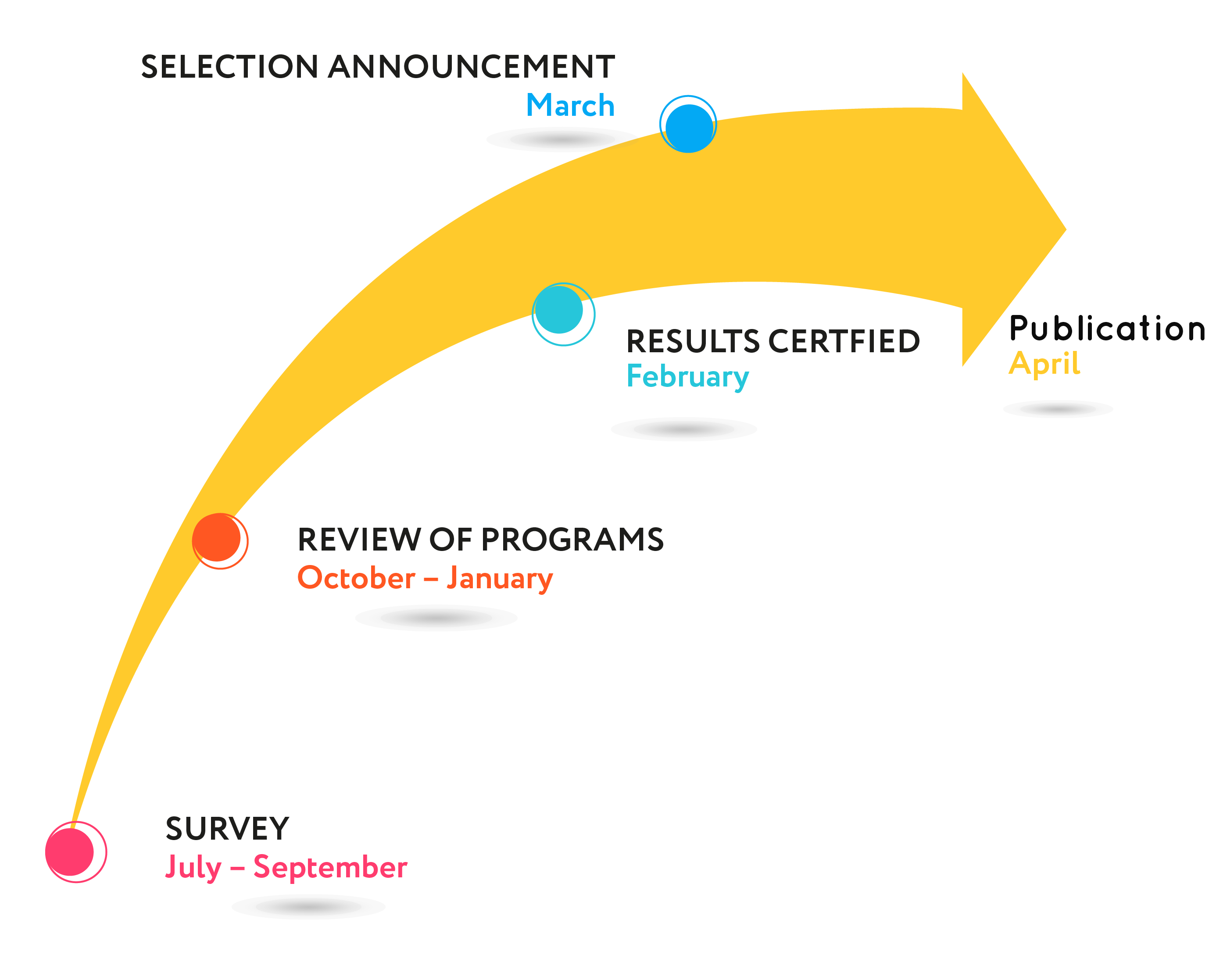 February to June : Survey ; July to September : Review of programs ; October : Result certified and Selection announcement ; December : Publication